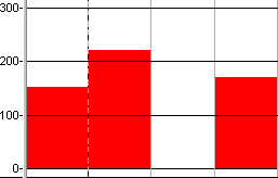 A histogram in which the cost to date graph has been given a slicing period of Weeks and a slicing type of Bar Maximum