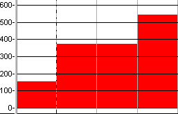 A histogram in which the cost to date graph has been given a slicing period of Weeks and a slicing type of Bar Maximum Cumulative