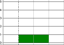 A histogram in which the allocation graph has been given a slicing period of Weeks and a slicing type of Bar Minimum