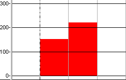 A histogram in which the cost to date graph has been given a slicing period of Weeks and a slicing type of Bar Minimum