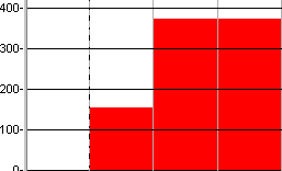 A histogram in which the cost to date graph has been given a slicing period of Weeks and a slicing type of Bar Minimum Cumulative