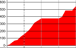 A cumulative graph