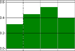 A histogram in which the allocation graph has been given a slicing period of Elapsed Weeks and a slicing type of Mean