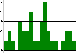 A non-cumulative graph