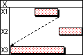 A task within subchart X1 is linked to a task in subchart X3
