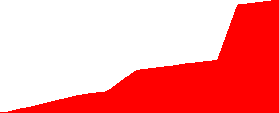 The steep sections of the graph indicate times of greatly increased cost