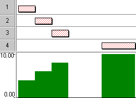 Four tasks with a histogram beneath; the resource usage is uneven