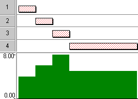 The resource level is now more even