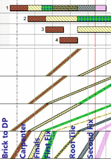 Labels that identify stages, gangs or trades in a Line of Balance graph