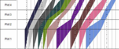 The Plot 1 location row is twice the height of the other three location rows