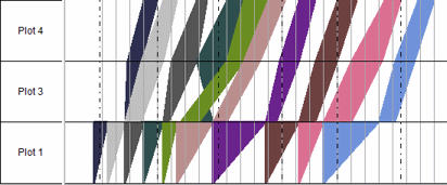 The Plot 2 location row excluded from the Line of Balance graph altogether
