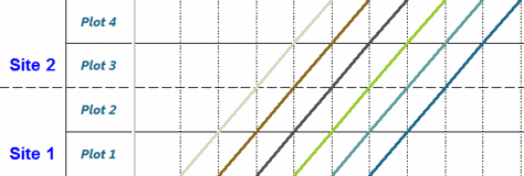 A different ruling line - a dashed line - has been applied to the topmost level