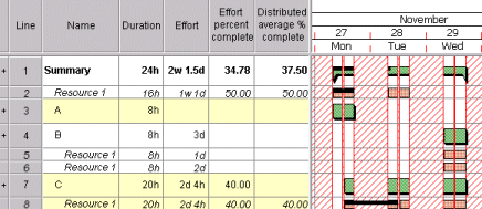 A summary containing three tasks; two of the contained tasks and the summary itself have one or more scheduled resource allocations