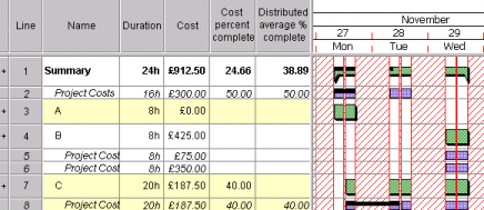 A summary containing three tasks; two of the contained tasks and the summary itself have one or more cost allocations