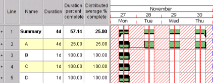 The four day long task is 25% complete, while the three remaining tasks are each 100% complete