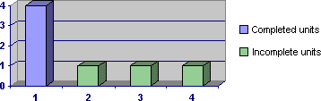 A graph illustrating completed and uncompleted units