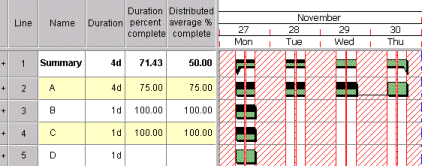 A summary containing four tasks, with progress distributed throughout