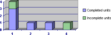 A graph illustrating completed and uncompleted units