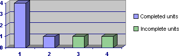 A graph illustrating completed and uncompleted units