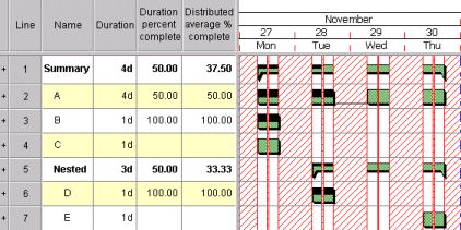 A top-level summary task containing one nested summary task, which itself contains two one day tasks