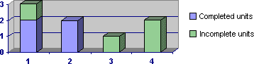 A graph illustrating completed and uncompleted units