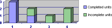 A graph illustrating completed and uncompleted units