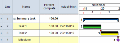 The parent task is 100% complete even though the milestone is not complete