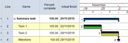 An actual finish date appears against the parent task when the milestone is marked as complete