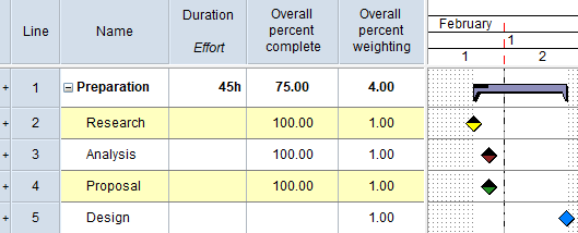 Four milestones in a summary group; three are completed