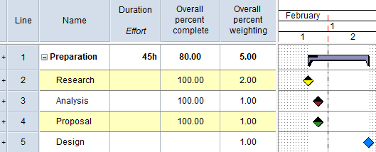 The same summary group, with the weighting of one milestone doubled