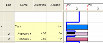 A week long task with two resources