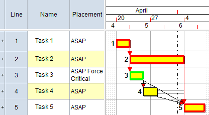 Tasks 1, 2 and 5 are critical. Task 4 has float, so is not critical. Task 3 has been configured to be ASAP Force Critical and would fail this metric