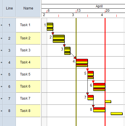 Eight tasks in the live data have been completed by the report date of the progress entry period, and six have been completed in the current baseline