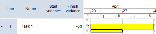The finish date of Task 1 differs from the finish date of the corresponding baseline task by 5d