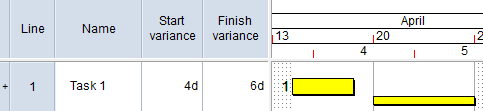The finish date of Task 1 differs from the finish date of the corresponding baseline task by 6d