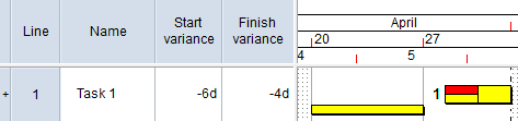 The actual start date of Task 1 differs from the start date of the corresponding baseline task by 6d