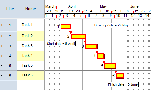 The project start date is 6th April, the delivery date is 22nd May and the project finish date is 3rd June