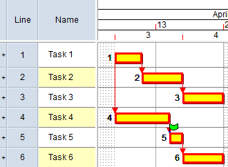 Two critical paths: one that runs from Task 1 to Task 3, and another that runs from Task 4 to Task 6