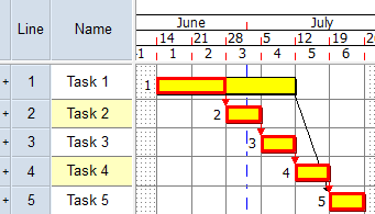 Task 1 is included on the critical path, but has an outgoing Start-to-Start link, which means that the end of the task does not currently affect the end date of the project