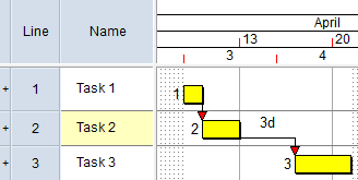 The Finish-to-Start link between Task 2 and Task 3 has 3d lag
