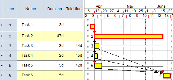 Task 3 has 44d of float, Task 4 has 45d of float and Task 5 has 42d