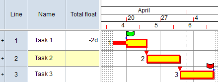 Following a reschedule, these conflicting constraints cause Task 1 to have negative float