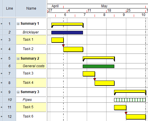 Summary 1 has a direct permanent resource allocation; Summary 2 has a direct cost allocation; Summary 3 has a direct consumable resource allocation
