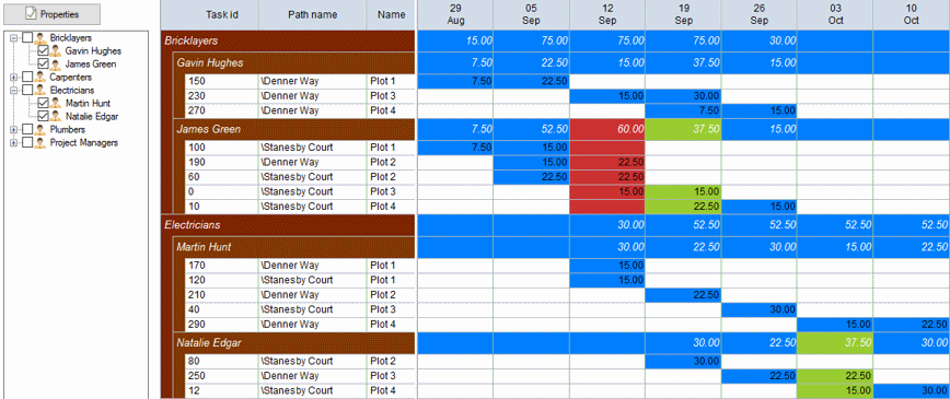 The resource usage view displays an analysis of the selected resources or cost centres