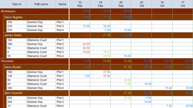 The resource usage view indicates the allocation status by highlighting the text in each cell