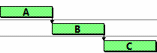 Task B is constrained by its links and would not be moved during a reschedule