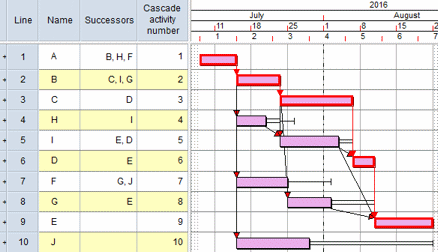 A chart sorted by cascade activity number. All of the links run from top to bottom and the paths through the network are distinguished clearly