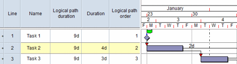 The sum of the duration of the tasks in the logical path is 7d. However, the logical path duration is 9d, as one of the logic links has 2d lead/lag