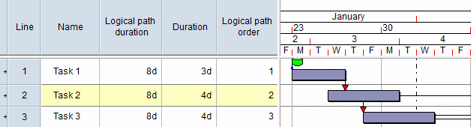 The sum of the duration of the tasks in the logical path is 11d. However, the logical path duration is 8d