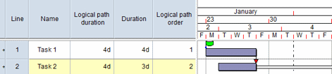The sum of the duration of the tasks in the logical path is 7d. However, the logical path duration is 4d